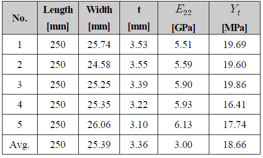 Transverse tensile test results and configuration of specimens