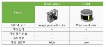 단안 카메라와 LiDAR 센서 비교