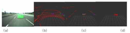 LiDAR 기반 장애물 인식 (a) 카메라 이미지, (b) LiDAR raw data, (c) K-means clustering, (d) 장애물 인식 결과