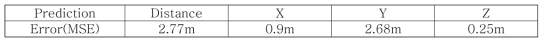 거리 추정기의 거리 및 좌표 Error