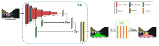 영상 데이터를 이용한 주행 가능 영역 검출 및 거리 추정 네트워크 구조