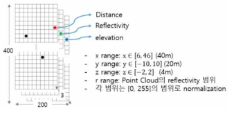 Point Cloud data to 3 channel Image 인코딩