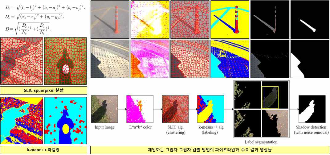 제안하는 클러스터링 알고리즘 기반의 그림자 검출 파이프라인과 주요 결과 영상들