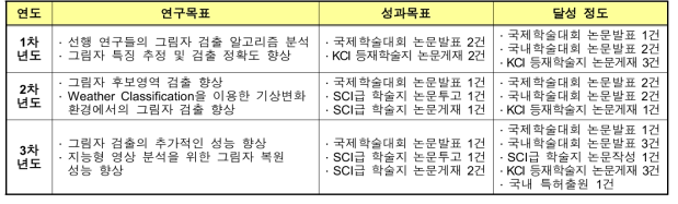 연구목표(성과목표)와 정성적 달성 정도