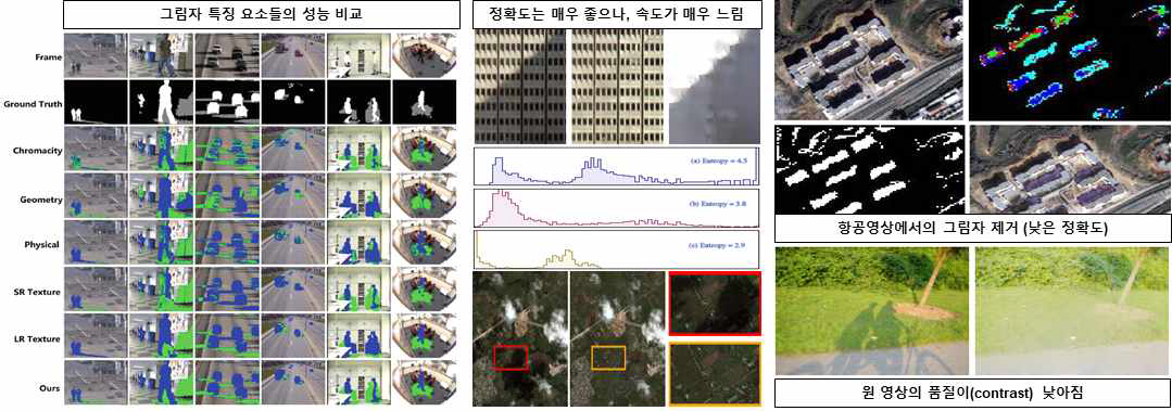 선행 연구의 그림자 검출 및 복원의 성능 비교(좌부터 PSIVT 2015, ICCP 2012, IJIRCCE 2016)