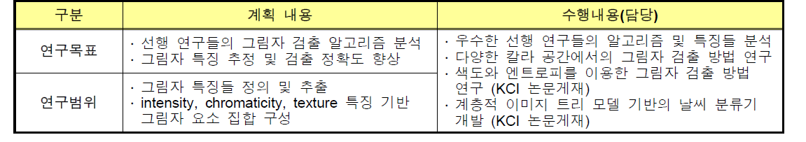 1차년도 연구목표(연구내용)의 계획과 수행내용