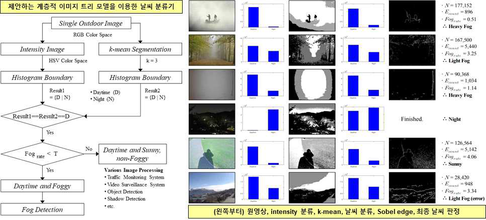 제안하는 계층적 이미지 트리 모델을 이용한 날씨 분류기와 결과들