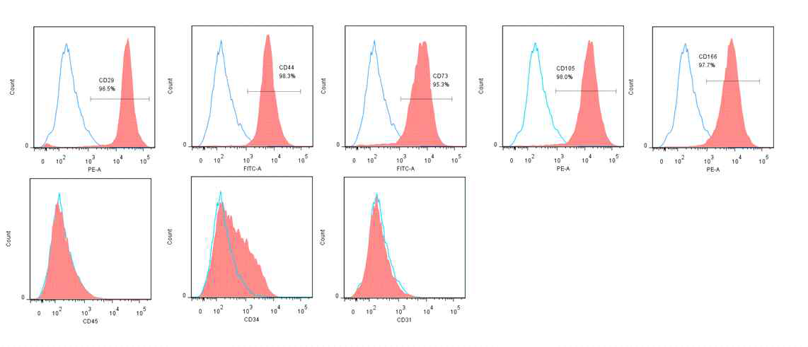 FACS results of human OMSCs