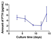 ELISA for PTH detection in growth media