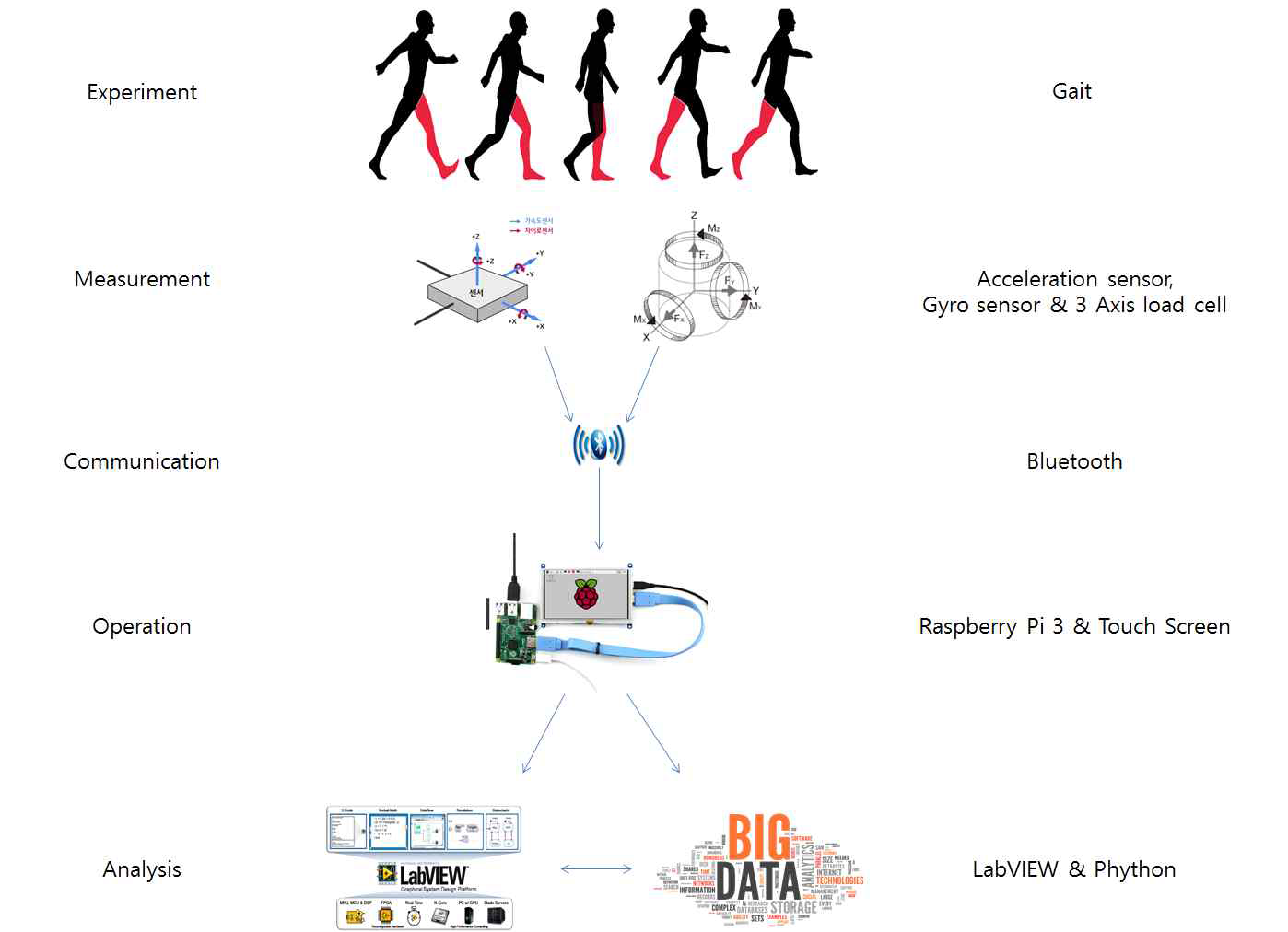 보행측정/분석 시스템 체계도