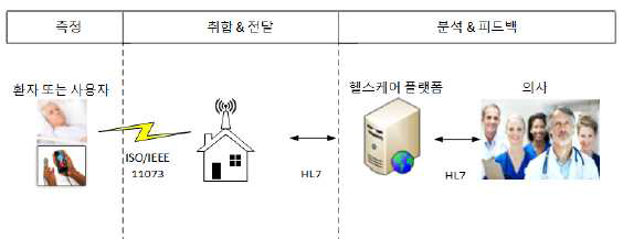 의료 및 보호기관 연계 시스템 체계도