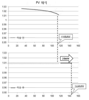 발전기 무효전력 평활화 제어 알고리즘 적용 전, 후 PV해석 결과
