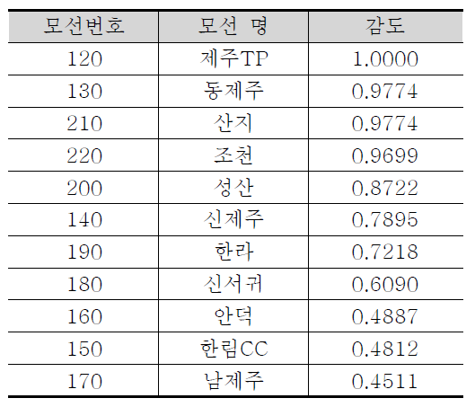 제주 TP모선과 다른 모선 사이의 감도