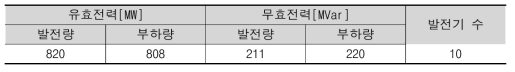 제주 하계 피크 계통 HVDC#1: 150MW, HVDC#2: 200MW