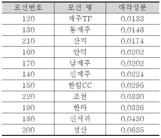 각 모선에 대한 감도 행렬 값