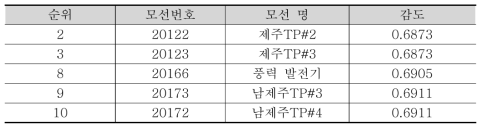 발전기 감도해석 값