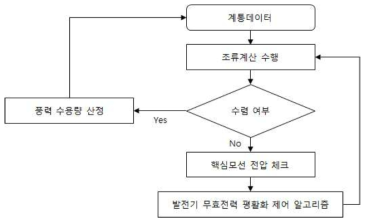 풍력 수용 한계량 산정 알고리즘 순서도