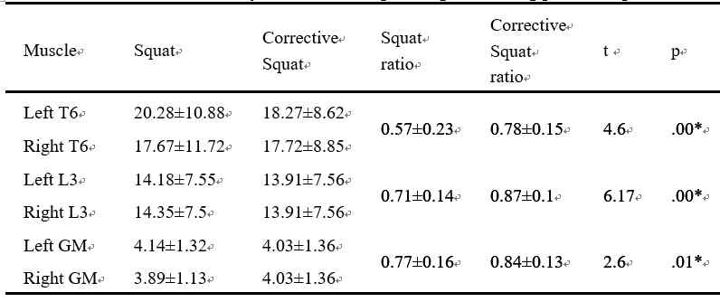 Muscle activity of trunk and hip during squat