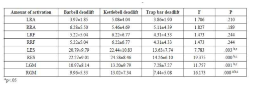Muscle activity of trunk and hip during deadlift