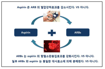 Aspirin 과 ARBs 의 약물상호작용과 관련된 상반된 보고들]