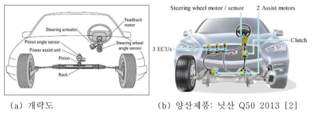 SBW 조향 제어 시스템