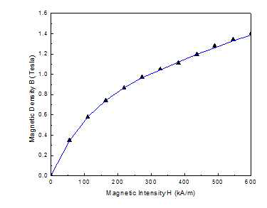 MR 유체의 B-H 곡선