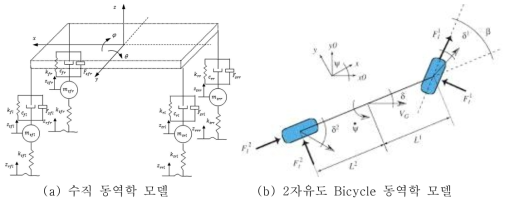 차량 동역학 모델