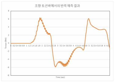 조향 토션바의 반력 예측 결과