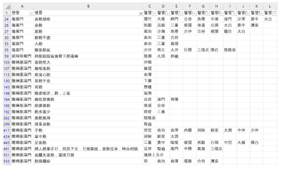 침구대성(鍼灸大成) 발열(發熱) 관련 처방 데이터베이스