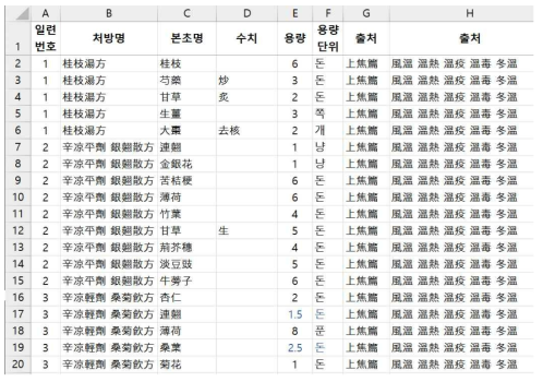 온병조변(溫病條辨) 처방 데이터베이스