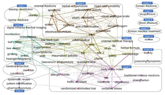 주요 한의학 연구 주제들의 클러스터링