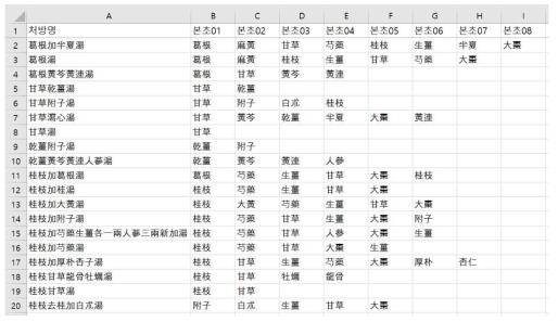 상한론(傷寒論) 처방 데이터베이스