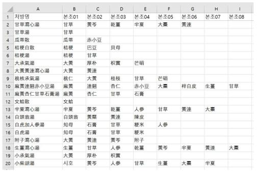 온열경위(溫熱經緯), 상한론(傷寒論) 동시 수록 처방 데이터베이스