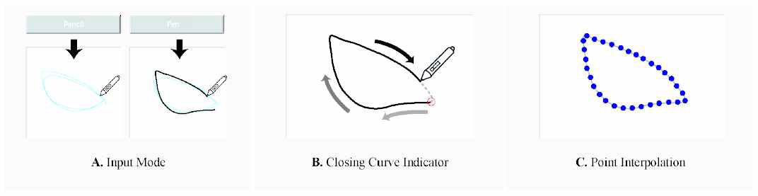 스케치 기반 디자인 변칙 자동 생성을 위한 핵심 과정: A. 사용자의 스케치 인풋 인식; B. 닫힌 곡선으로 변환; C. 곡선의 하모닉스(Harmonics) 분석을 위한 점(Point)로 변환
