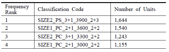 Classification Results