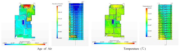 CFD Simulation of NVCS Applied Extension-Remodeling Plans