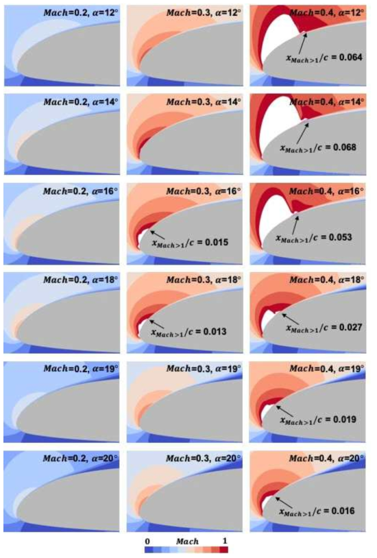 자유류 마하수와 받음각의 변화에 따른 VR-12 앞전 영역에서의 마하수 분포. 하얀색 영역은 국소적인 초음속 영역에 해당하며, 초음속 영역의 길이는 익형 코드 길이에 대비하여 표시함