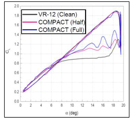 COMPACT 모듈 간격에 의한 동적 실속(dynamic stall) 제어 성능을 양력 이력 곡선(aerodynamic lift hysteresis loop)으로 비교. 마하수 Mach=0.3, 레이놀즈수 Re=2.6×106, 무차원 피치 진동수 k=0.07