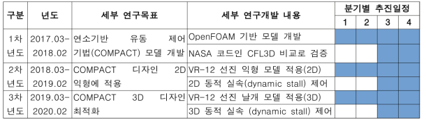 생애 첫 연구 추진 계획 (단위: 천원)