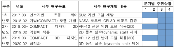 생애 첫 연구 추진 내용 연차별 요약