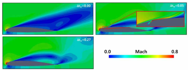 COMPACT이 유동 박리에 미치는 효과, Mach=0.3, α=20°, Δtn=Δt/(c/U∞)