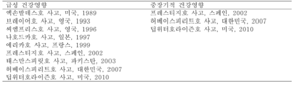 전세계 건강영향을 조사한 해양유류오염사고