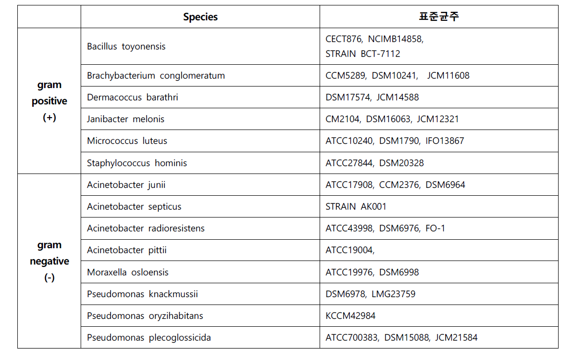 배양된 세균 리스트