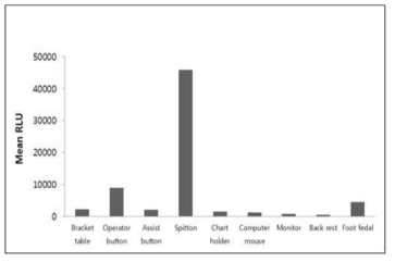 Dirty level of materials analyzed by clean trace in RLU