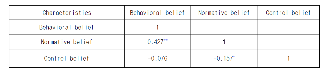 Correlation Between Hand Hygiene Beliefs