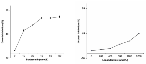 Growth inhibition of RPMI-8226 cells treated by different concentrations of bortezomib or lenalidomide for 24 hours