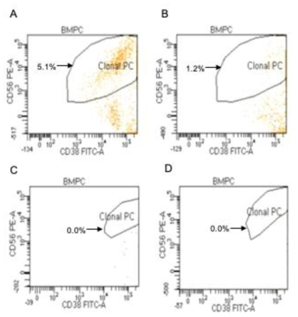 Efficacy of clonal plasma cell removal, treatment with bortezomib and lenalidomide. (A) Representative flow cytometric data showed that admixture of plasma cells and mononuclear cells (5:100) contained 5.1% clonal plasma cells. (B) Representative flow cytometric data showed that admixture of plasma cells and mononuclear cells (1:100) contained 1.2% clonal plasma cells. (C) Treatment with bortezomib reduced plasma cell content to 0.0%. (D) Treatment with lenalidomide reduced plasma cell content to 0.0%