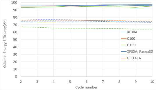 전극별 10 cycle 충방전 시 효율 비교