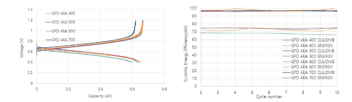 GFD4EA 전극의 activation 온도에 따른 충방전 성능(좌) 및 cycle 효율(우) 비교