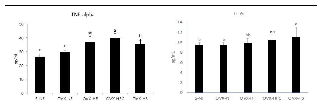 Serum TNF-alpha and IL-6 level of experimental rats 1S-NF, sham-operated mice fed with normal fat diet; OVX-NF, ovariectomized mice fed with normal fat diet; OVX-HF, ovariectomized mice fed with high fat diet; OVX-HFC, ovariectomized mice fed with high fat/cholesterol diet; OVX-HS, ovariectomized mice fed with high sucrose diet. 2Data are expressed as Mean±S.D. 3Significant different at P<0.05